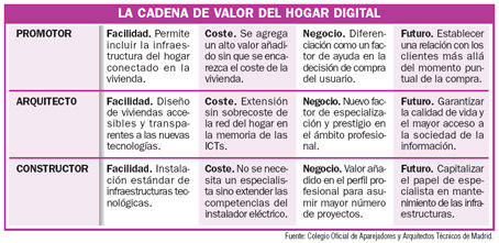 El futuro de la domótica pasa por la estandarización en las viviendas